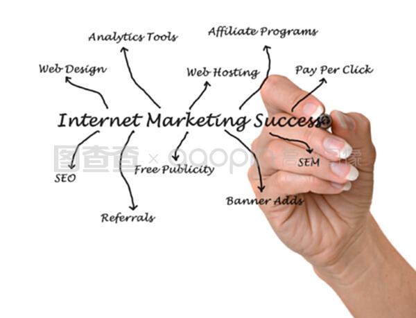 互聯網營銷與互聯網銷售 數字時代的企業增長雙引擎